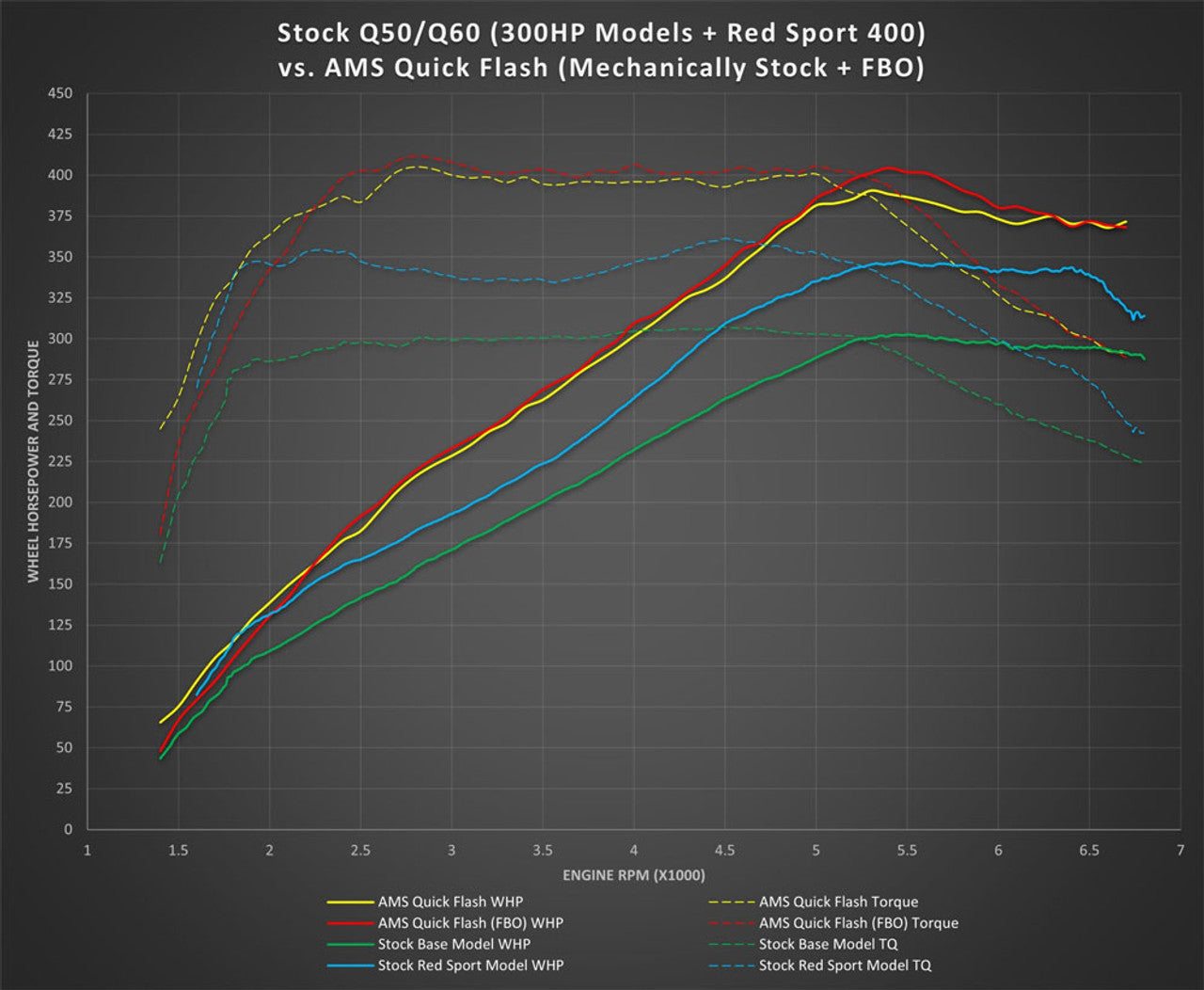 AMS Performance VR30 Quick Flash for Q50/Q60