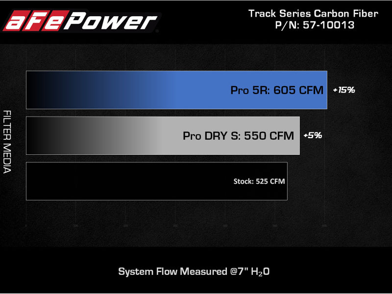 Inta Track aFe 2020 Chevrolet Corvette C8 Track Series Carbon Fiber Cold Air Inta ...